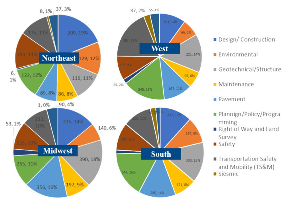 Charts